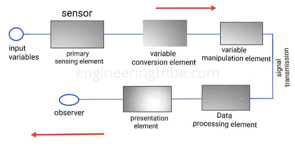 Block diagram of the generalized measurement system