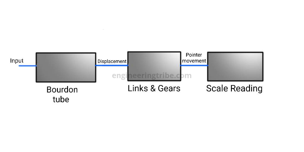 Example of a Generalized measurement system
