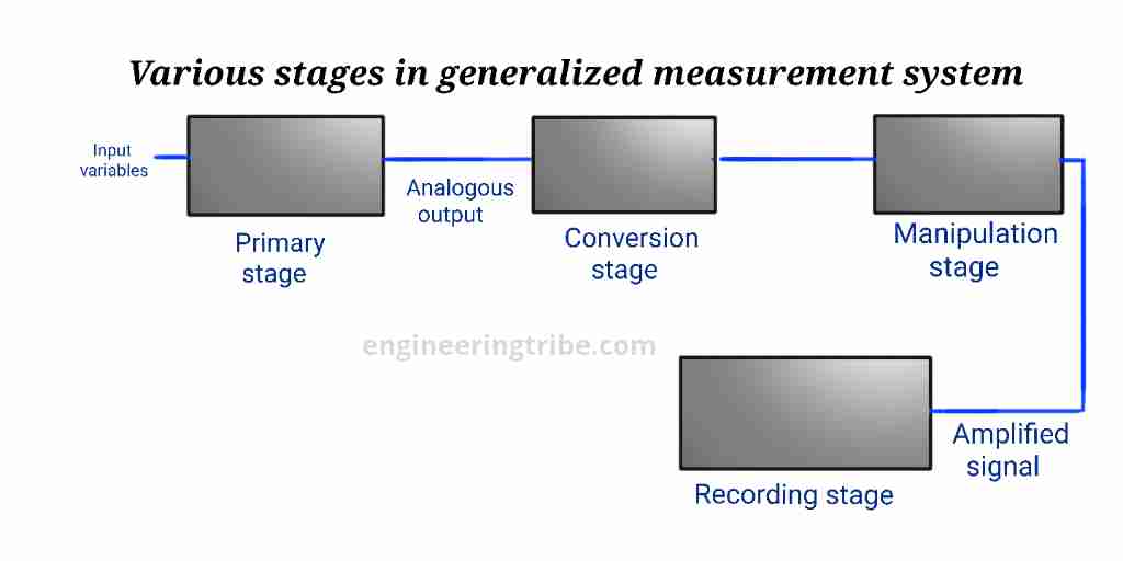 Stages in the generalized measurement system