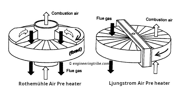 rotary type air preheater