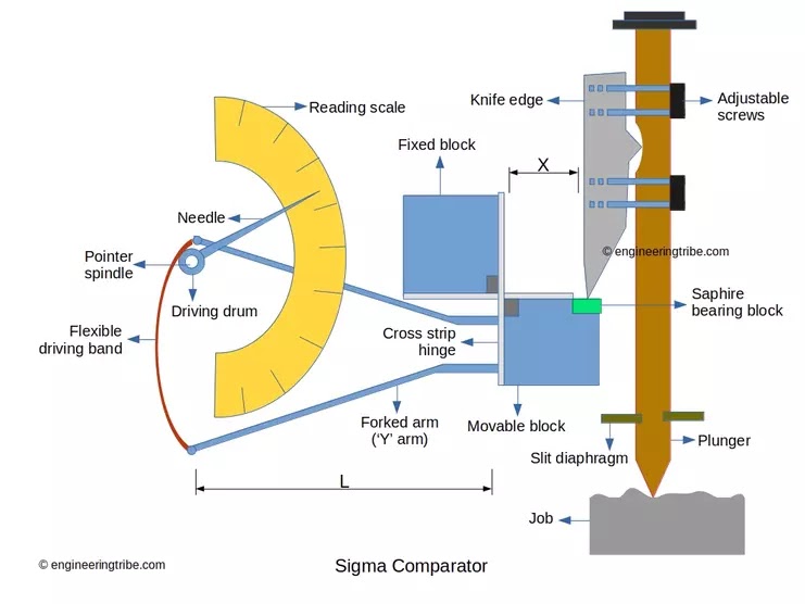 sigma comparator