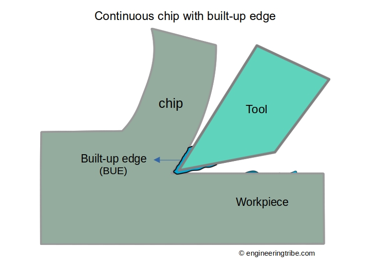 Diagram of a continuous chip with built-up edge