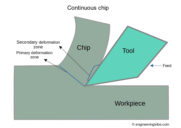 Continuous chip diagram