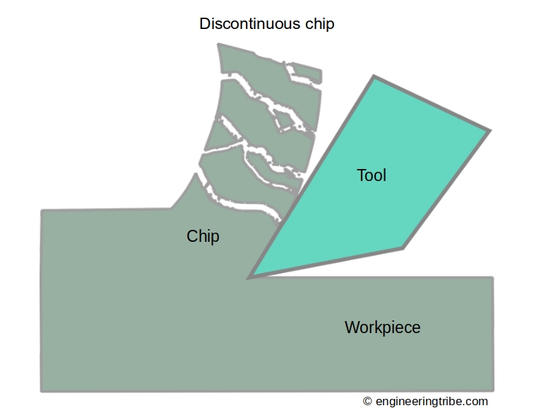 Discontinuous chip diagram