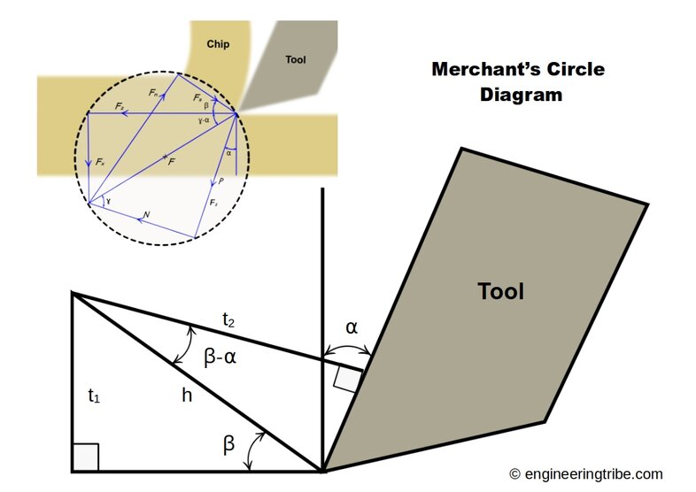 Merchant's circle diagram