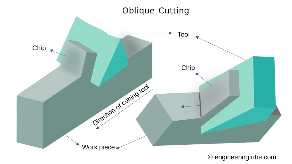 Oblique cutting diagram
