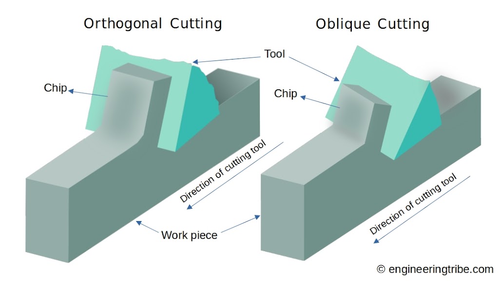 Orthogonal cutting and oblique cutting diagram