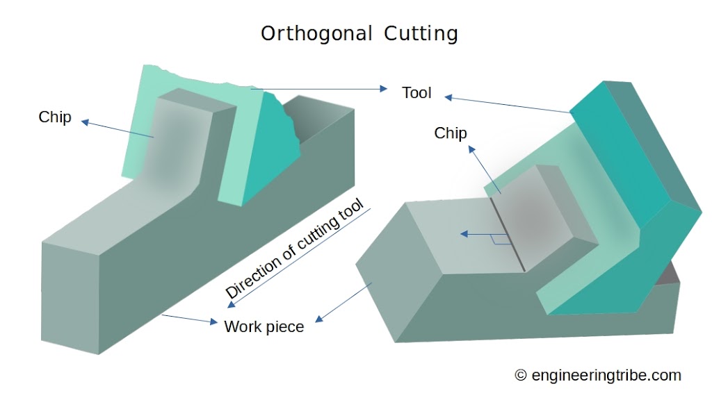 Orthogonal cutting diagram