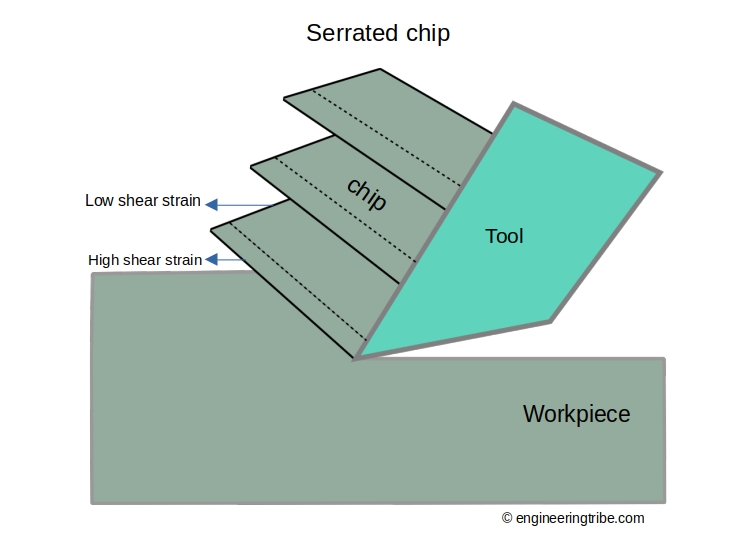 Serrated chip diagram