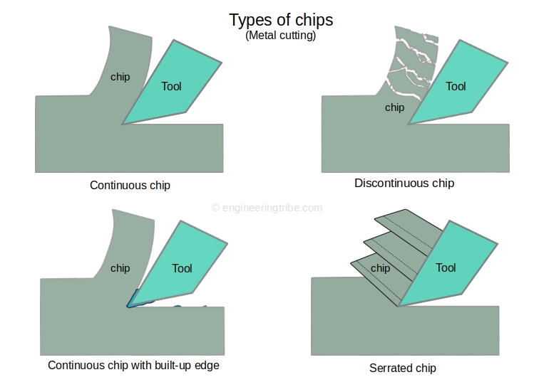 Types of chips in metal cutting