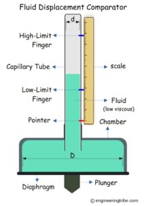 Fluid Displacement Comparator
