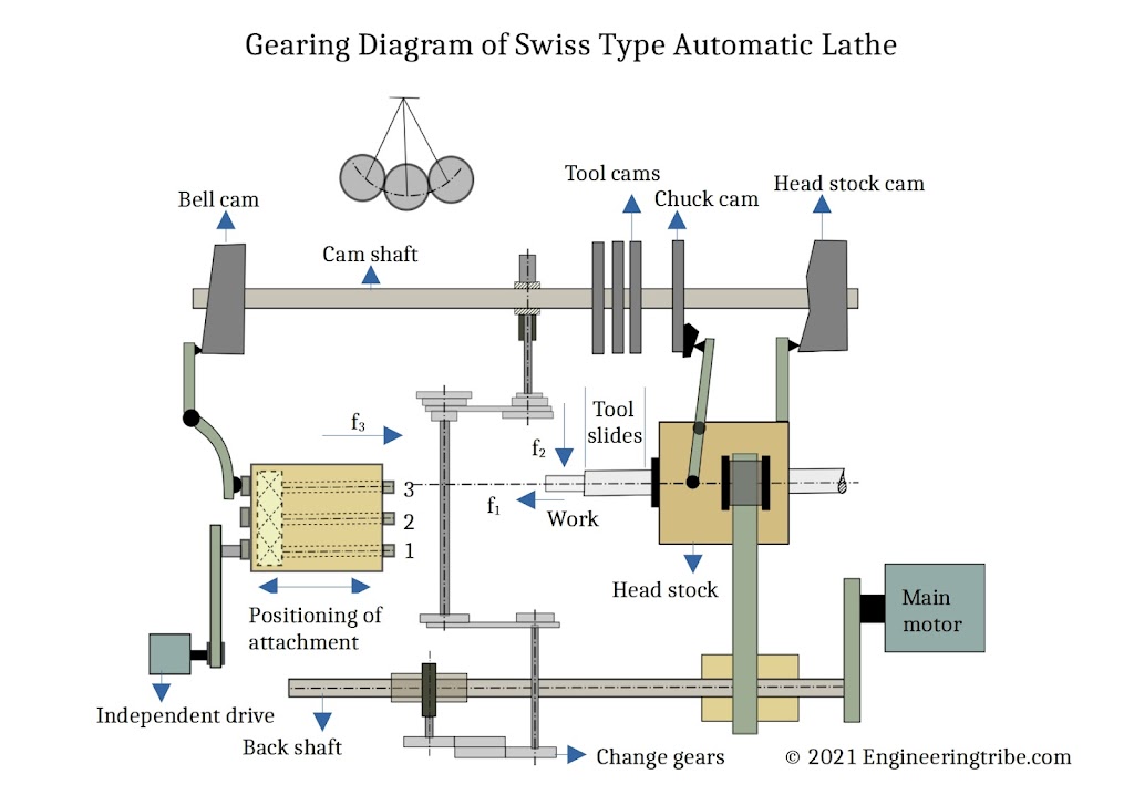 Swiss type automatic lathe gearing diagram