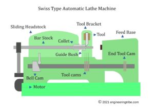 Swiss type automatic lathe machine diagram