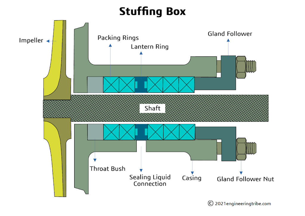 stuffing box parts diagram