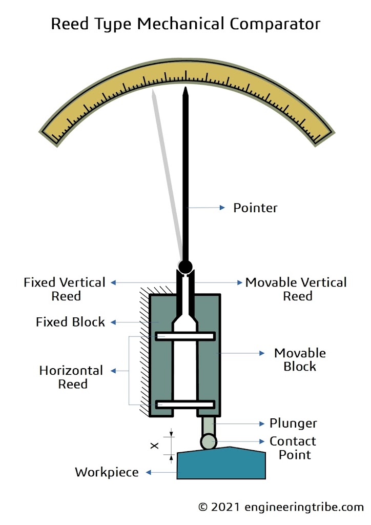 Reed Type Mechanical Comparator