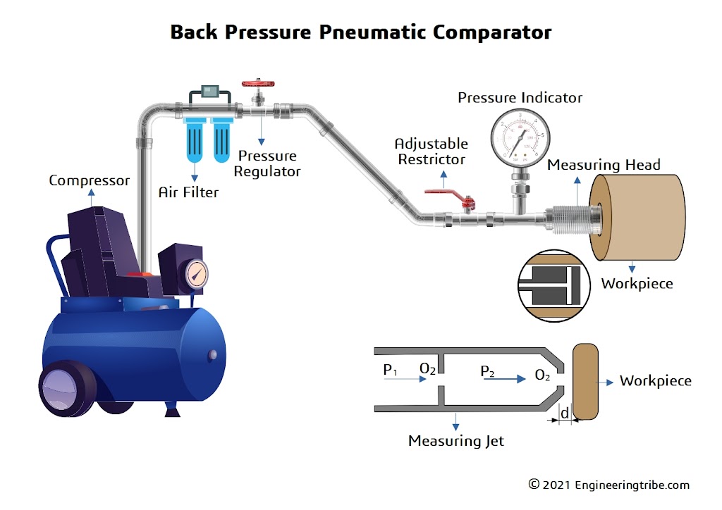 Back Pressure Type Pneumatic Comparator