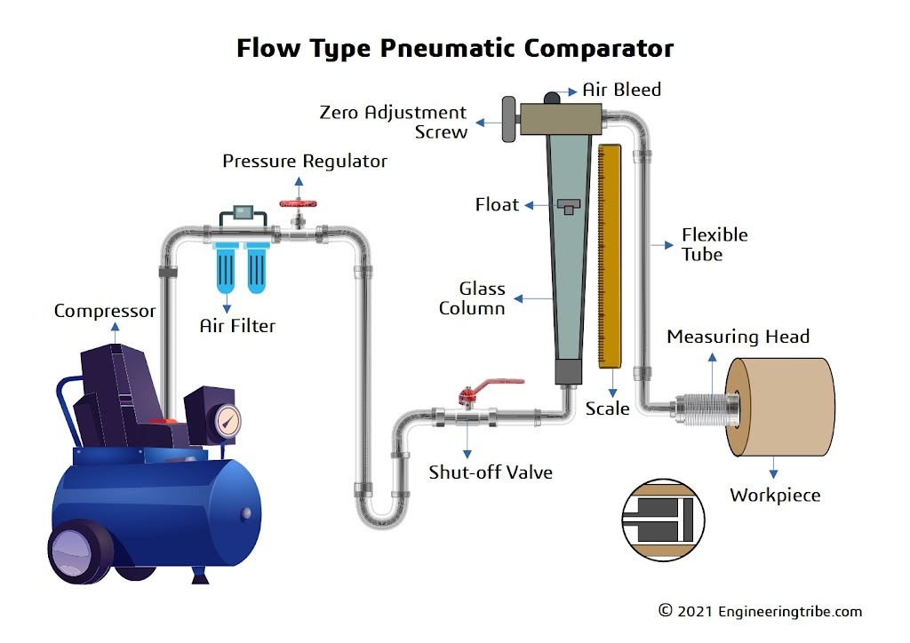 Flow (or) Velocity Type Pneumatic Comparator