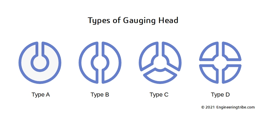 Types of gauging head 