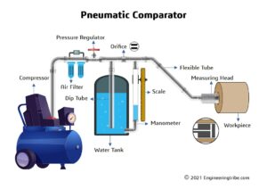 Pneumatic Comparator (Solex Air Gauge)