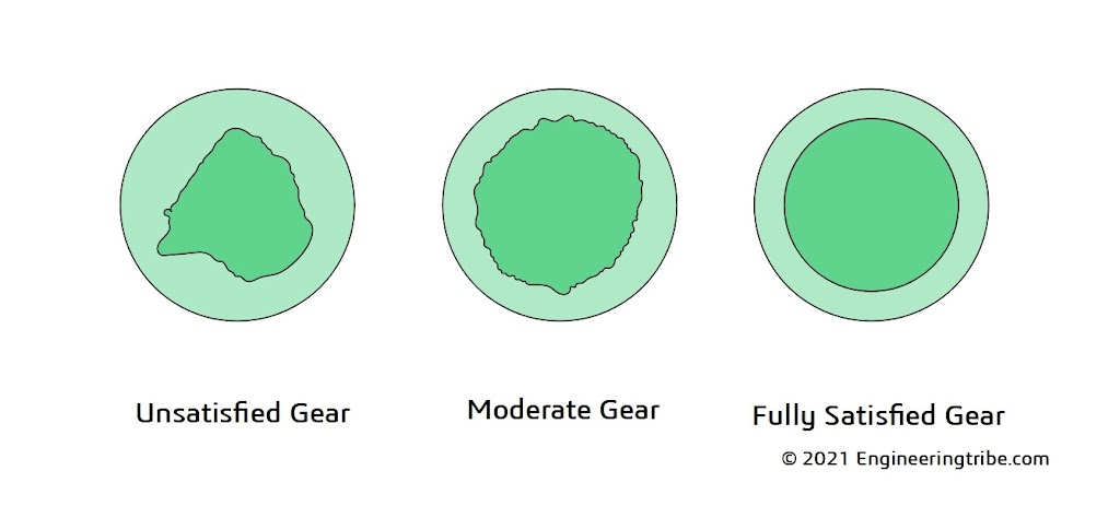 Typical Charts produced by Parkinson Gear Tester