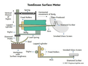 Tomlinson Surface Meter Diagram