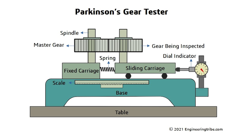 Parkinson gear tester diagram