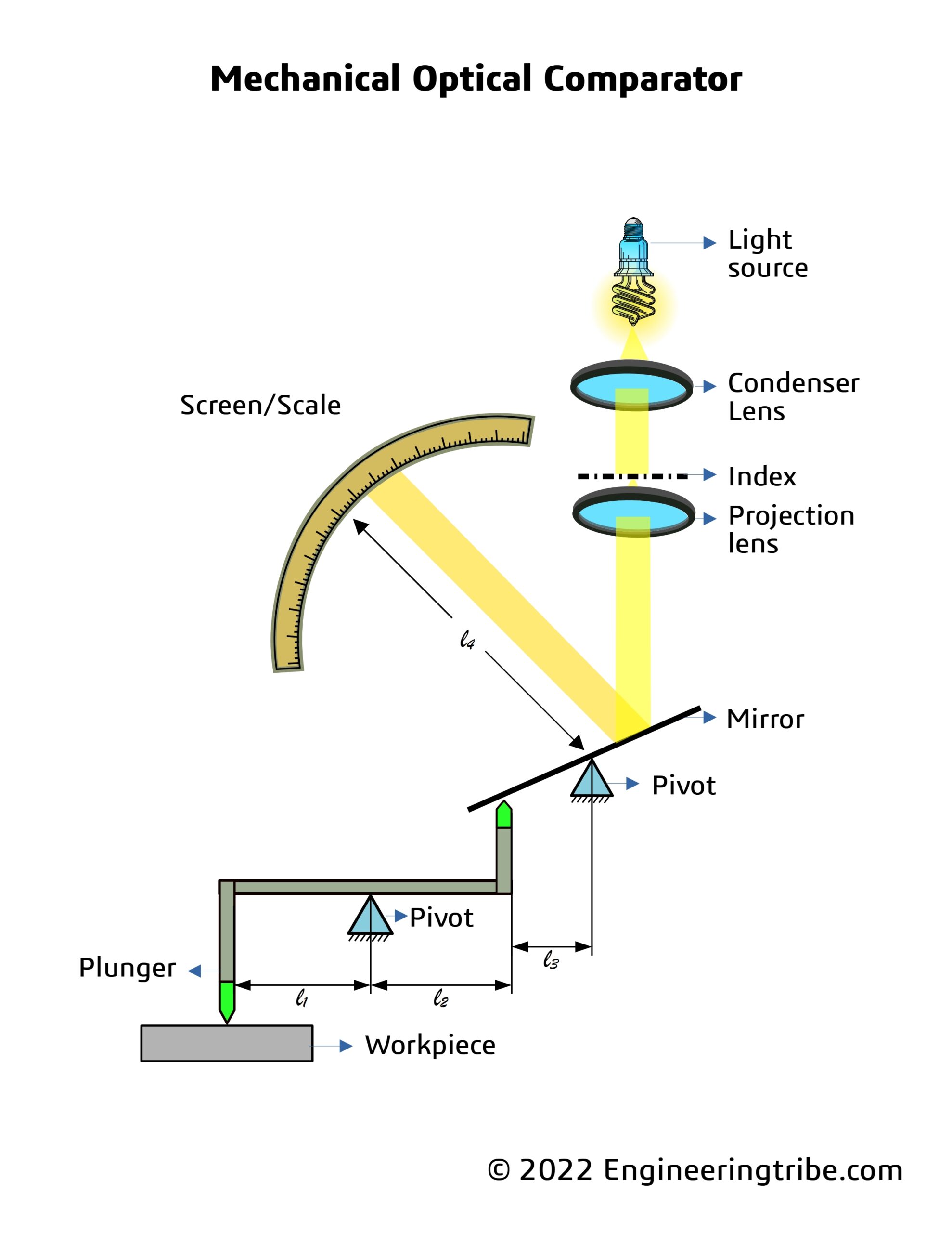 Mechanical optical comparator