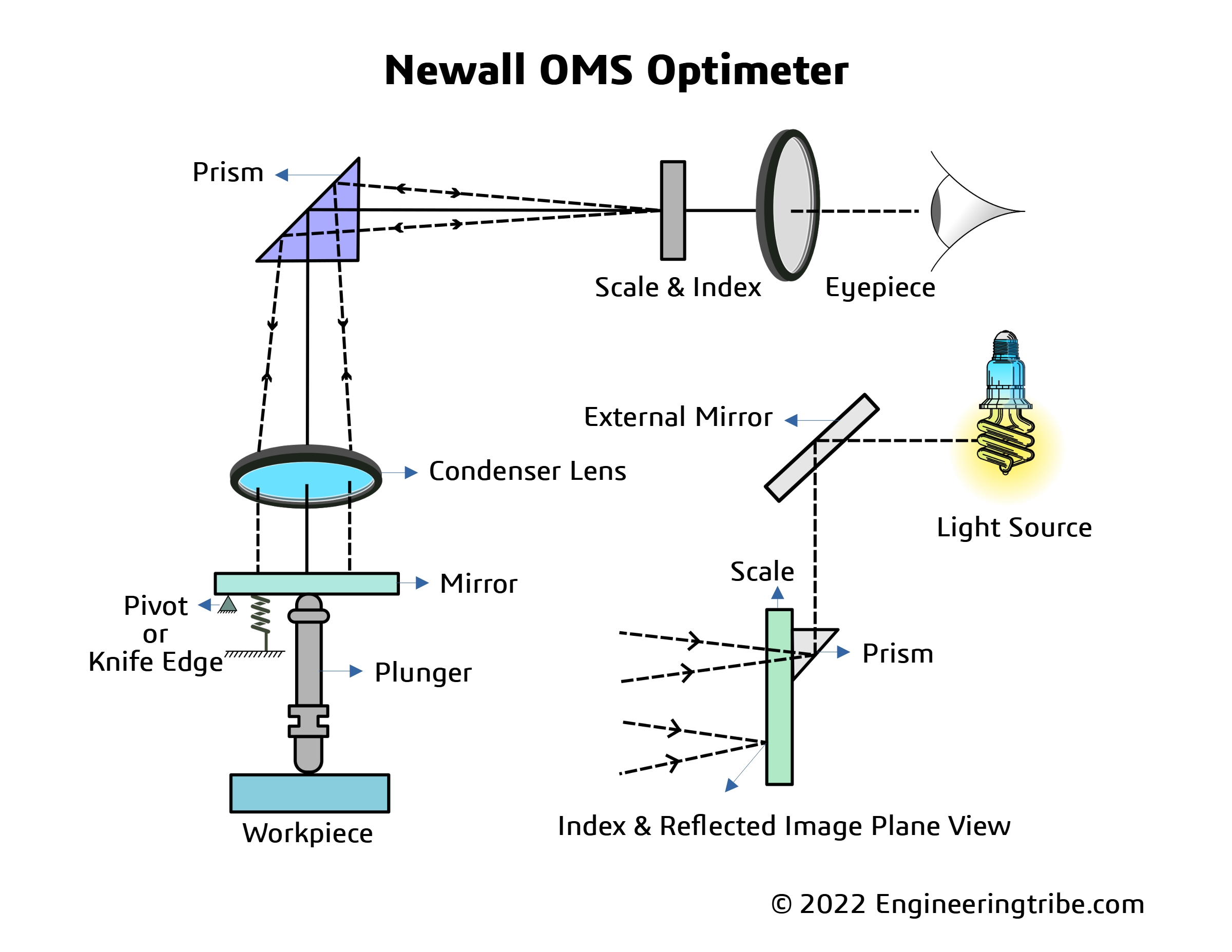 Newall OMS Horizontal Optimeter