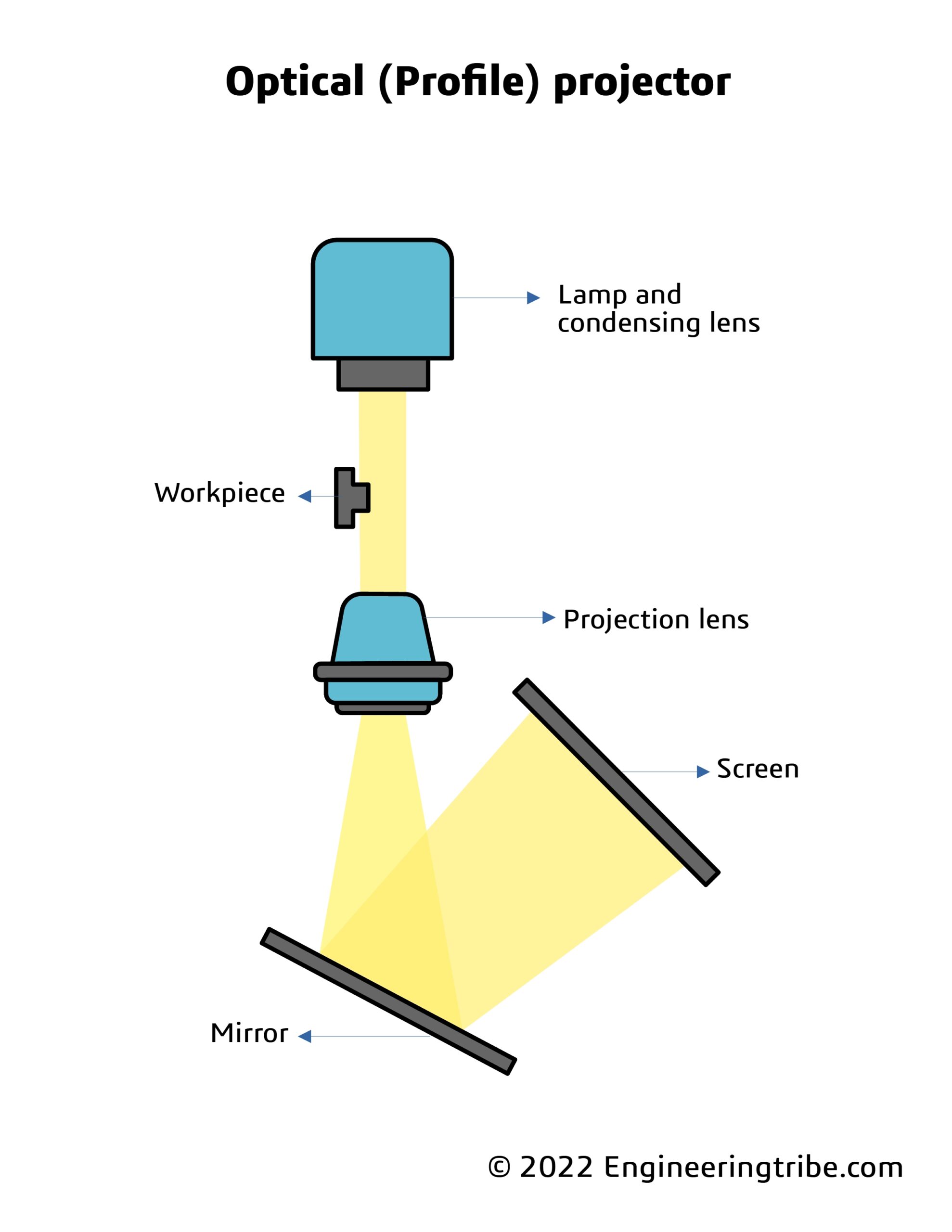 Optical projector (profile projector)