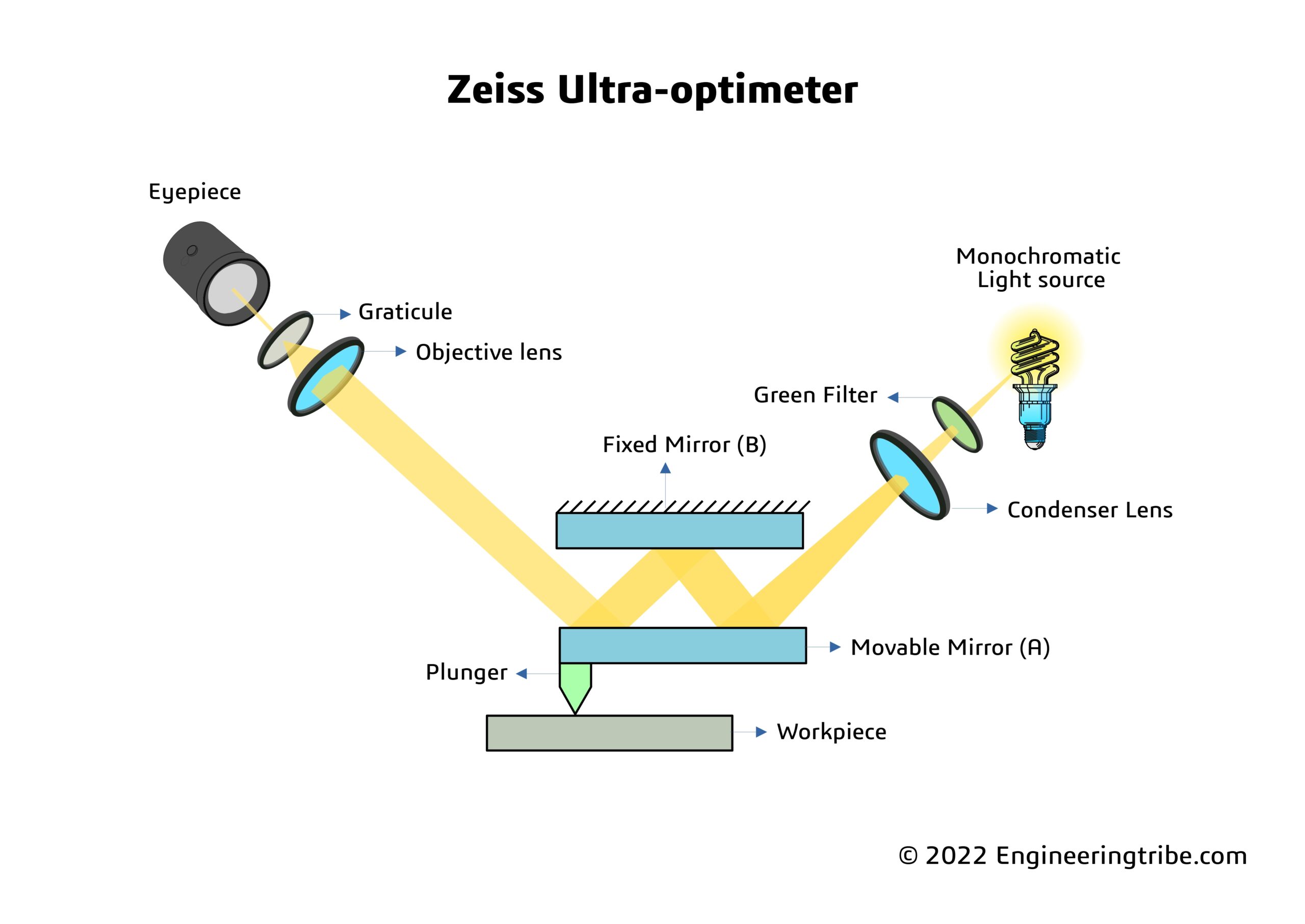 Zeiss ultra-optimeter