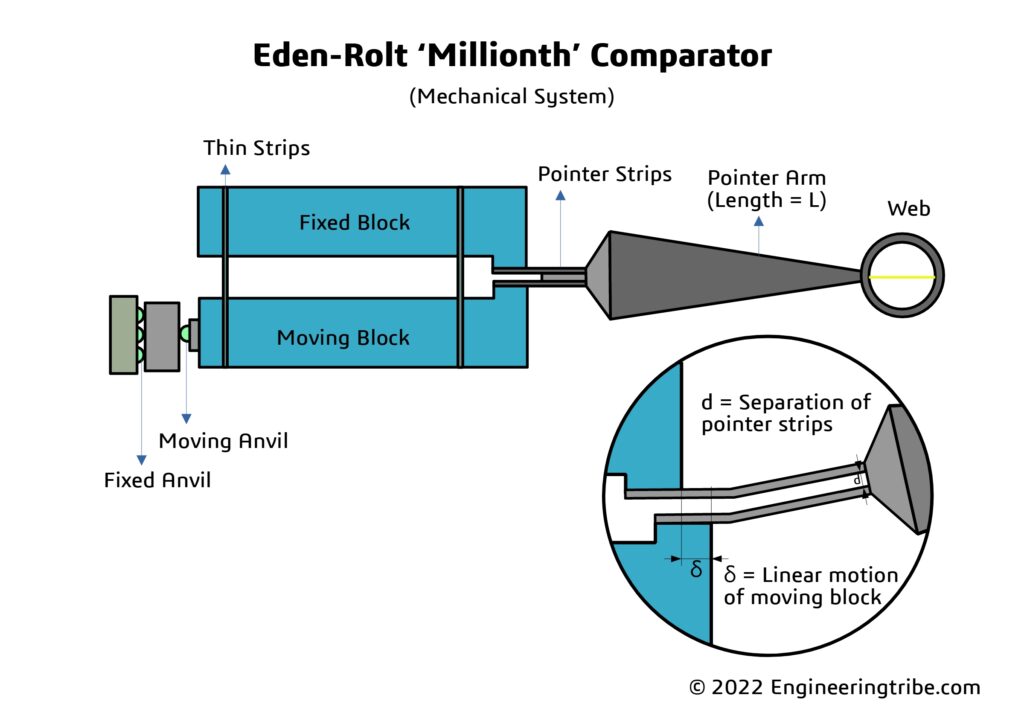 Eden Rolt millionth comparator