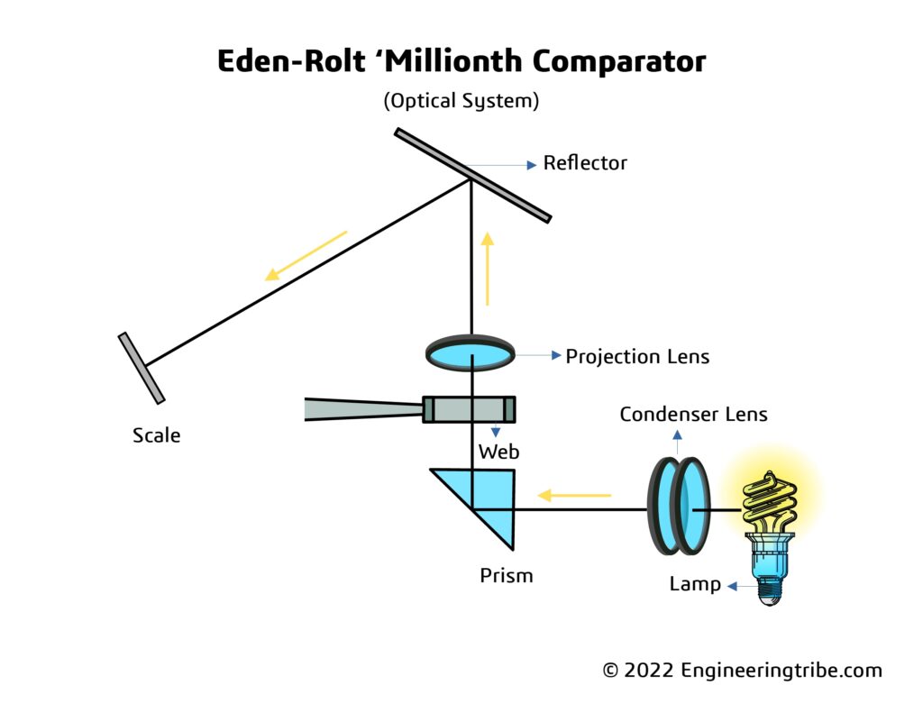 Eden Rolt millionth comparator